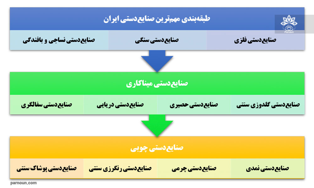 مهم ترین صنایع دستی ایران 